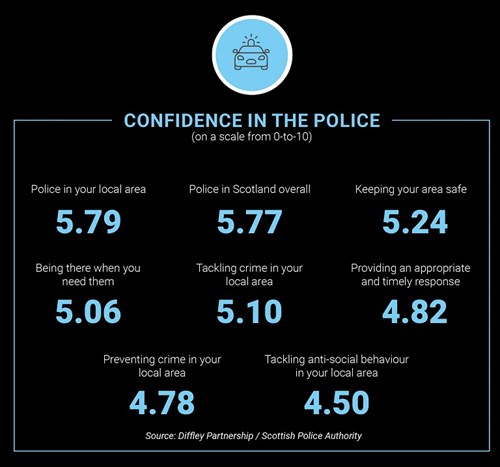 Table detailing percentage measures on confidence in policing