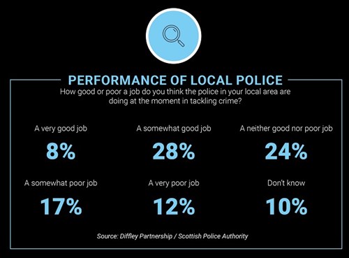 Table providing views on police performance